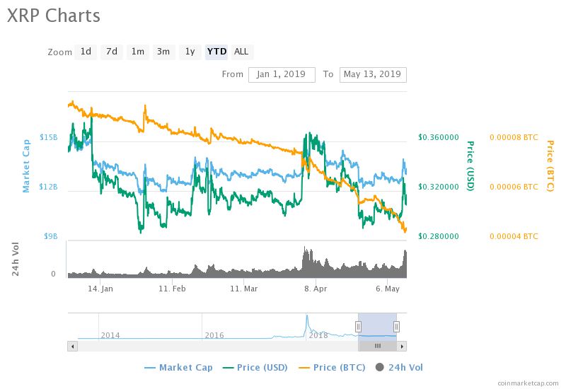 Coinbase Opens Up XRP Trading for New York Residents