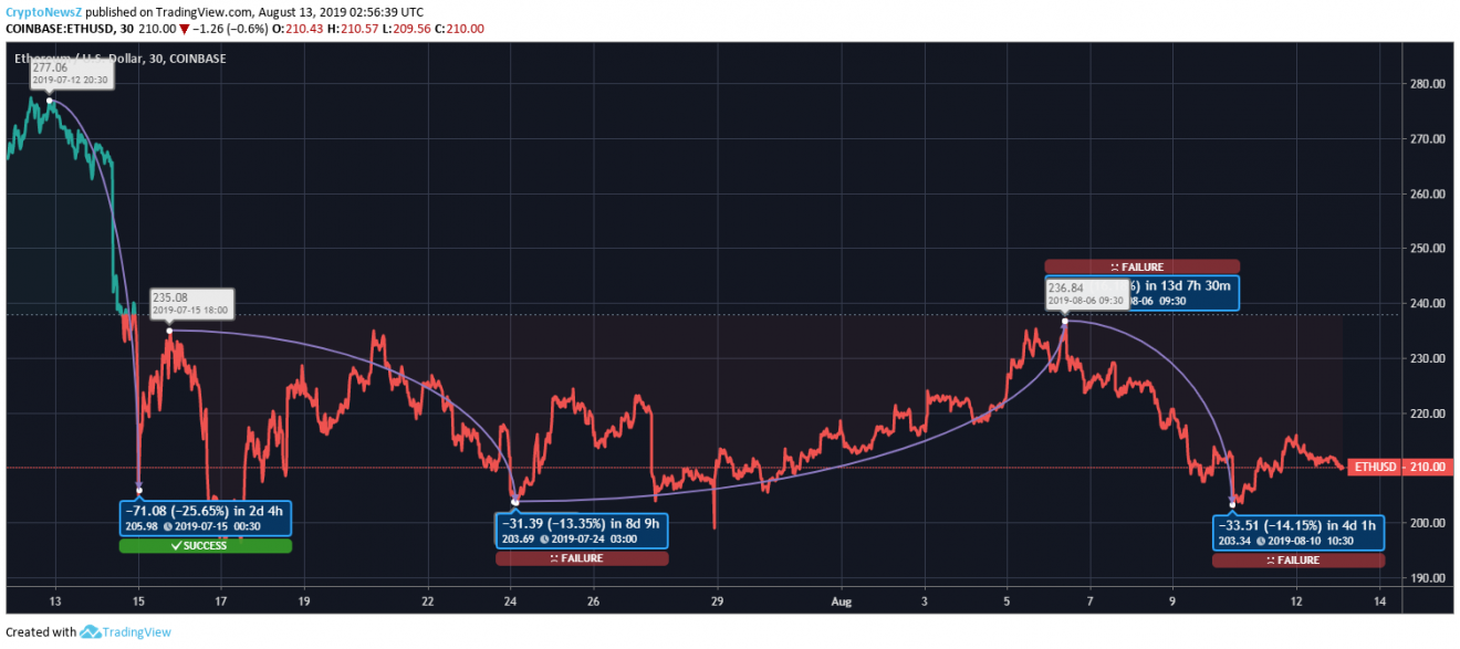 Ethereum Price Prediction