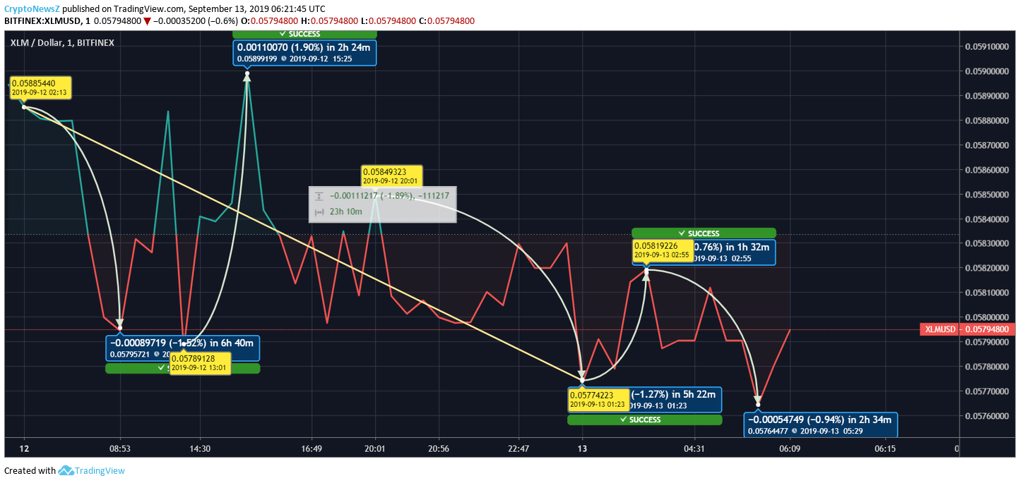 Price Prediction Stellar price chart