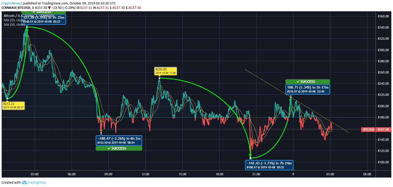 Bitcoin Price Bitcoin Price