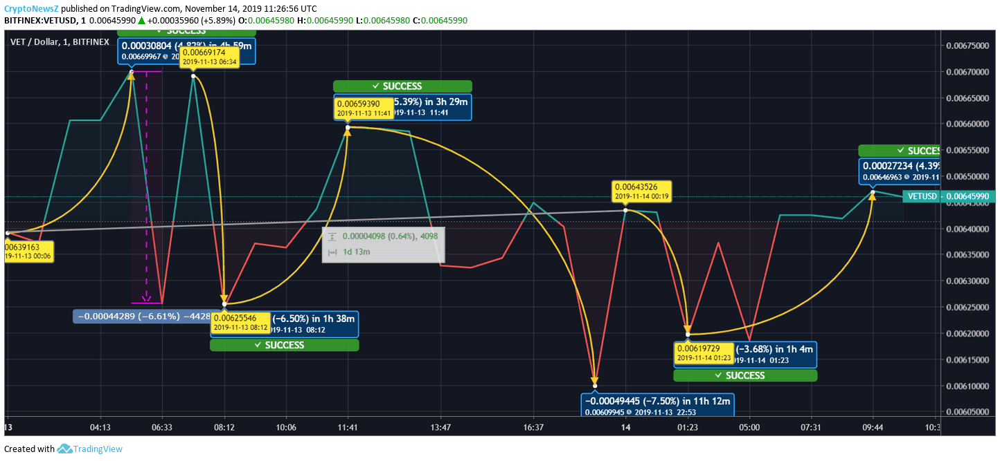 VET price chart VeChain Price