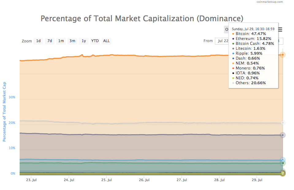 Total market cap decreases slightly, Bitcoin keeps holding its position Bitcoin is holding position