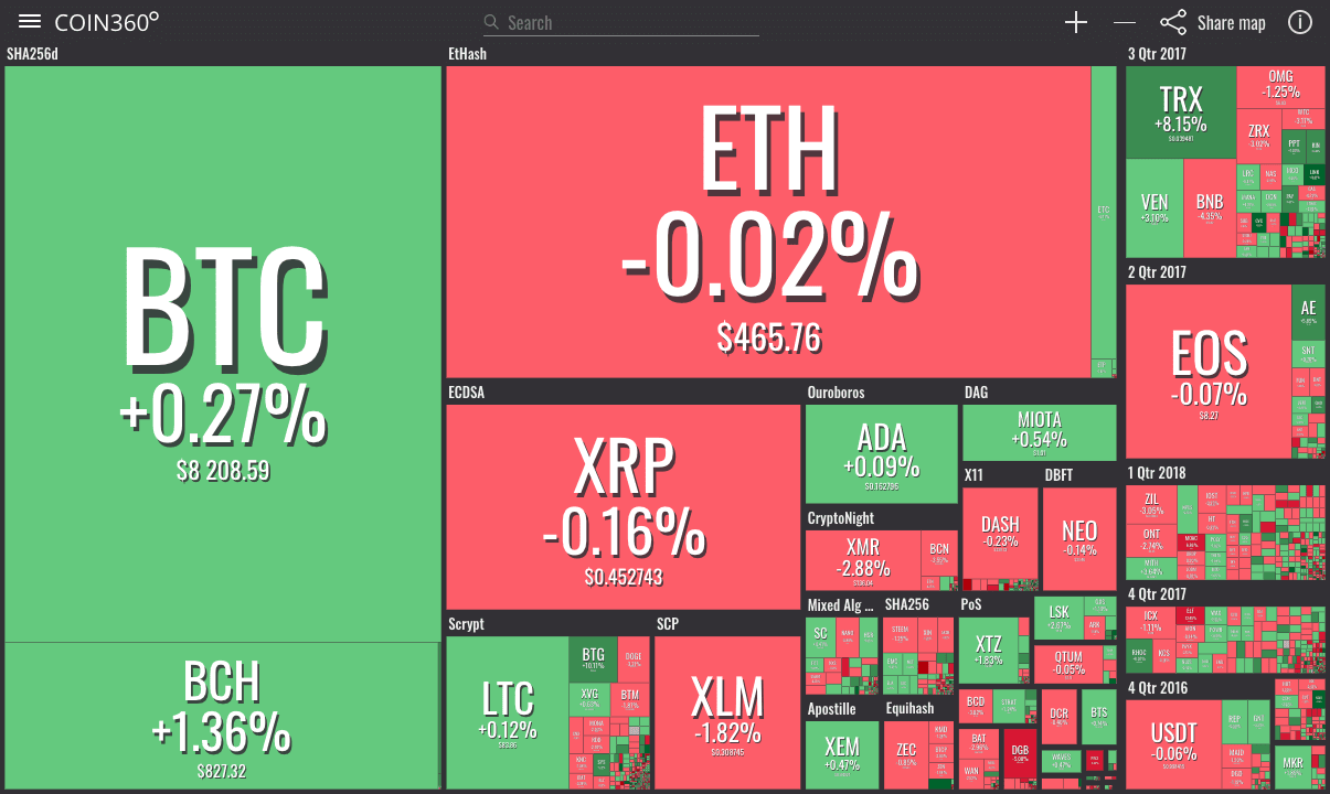 Total market cap decreases slightly, Bitcoin keeps holding its position Overall Marketcap - Bitcoin, ETH, XRP, BCH, Litecoin