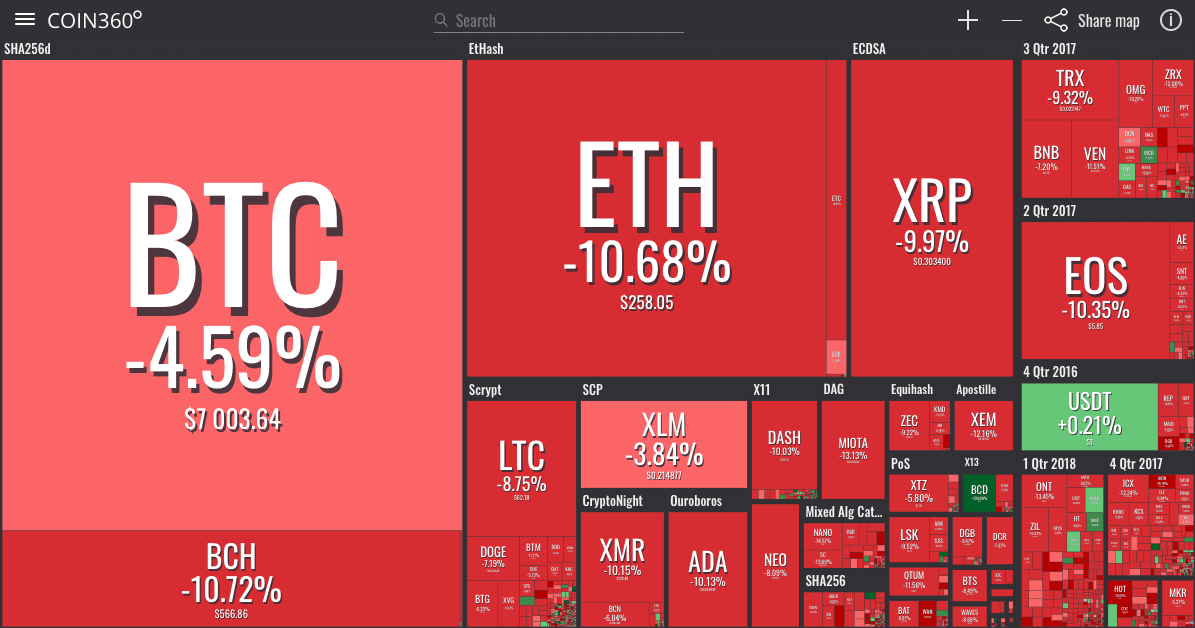Crypto Markets Decline as Total Market Cap Drops $12 Billion in One Hour Cryptocurrency Price Chart