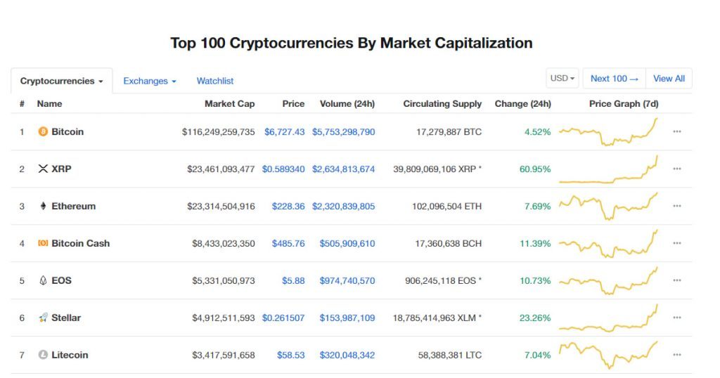 Ripple (XRP) Overtakes Ethereum (ETH) 