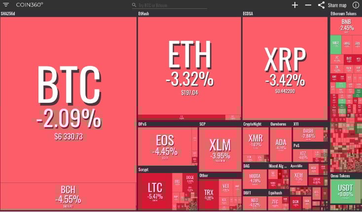 Bitcoin Surges Bottom, Drops to $6,211 as Major Coins see Red Coin360 Chart