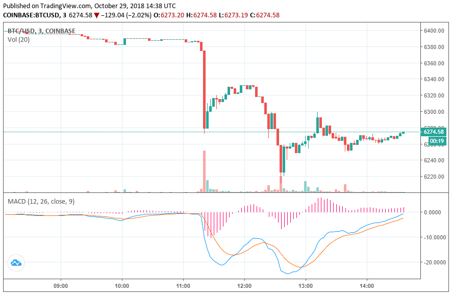 Coinbase Chart