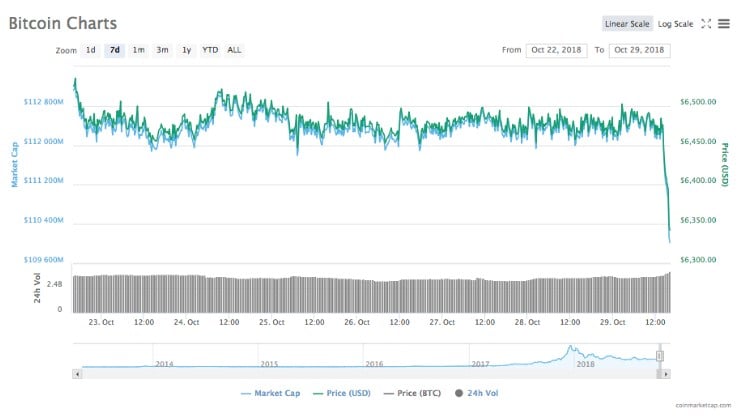 Bitcoin Surges Bottom, Drops to $6,211 as Major Coins see Red Bitcoin Charts
