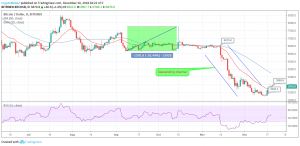 BTC / USD