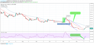 BCH / USD