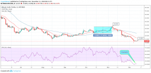 Bitcoin Gold Btg Price Ysis Dec 11 Cryptonewsz The 25th Largest Cryptocurrency Bitcoin Gold With Cur Market Cap Stands At Level Of 208 447 106 03 45 Utc On December 11 By Coinmarketcap Has