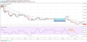 EOS / USD