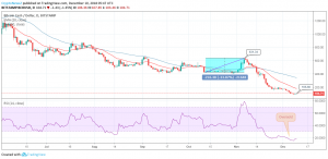 BCH/USD