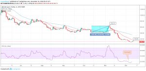 BCH / USD