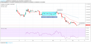 ADA / USD