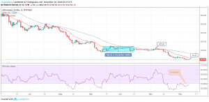 ETH / USD