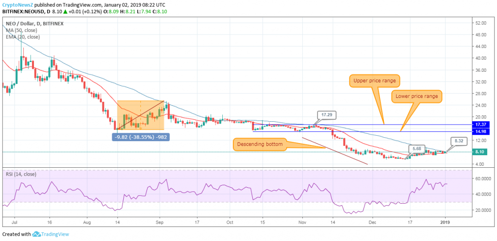 price of neo price of neo