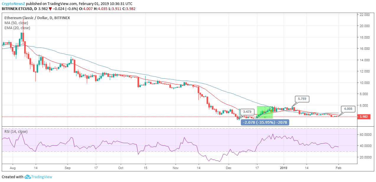 ETC/USD