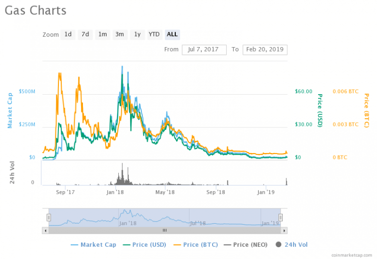 gas price prediction crypto