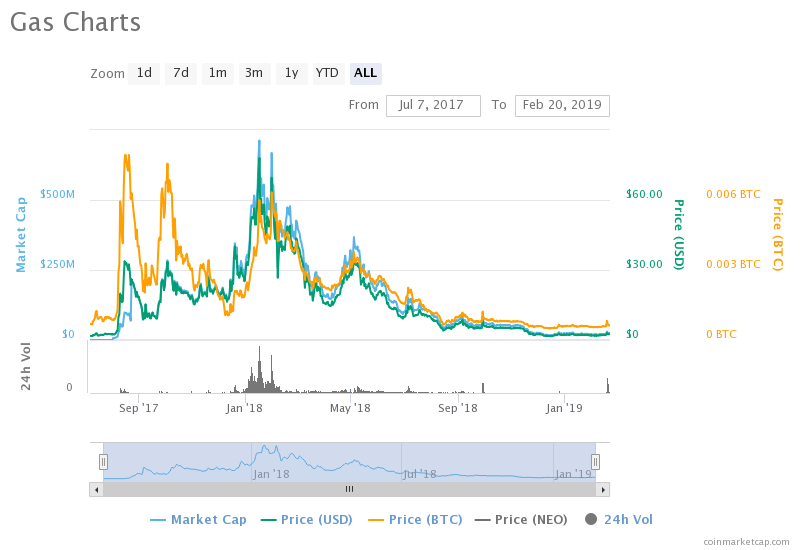 Gas cryptocurrency exchange crypto treatment in cats