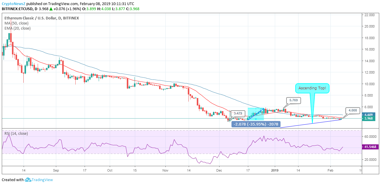 ETC/USD