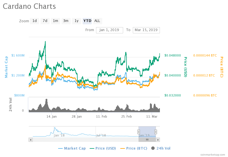 Стоимость Cardano