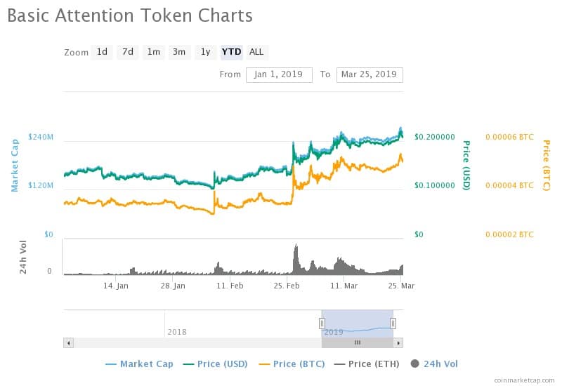 BAT Lets Users Gain from Millions of Ads Subjected to Them