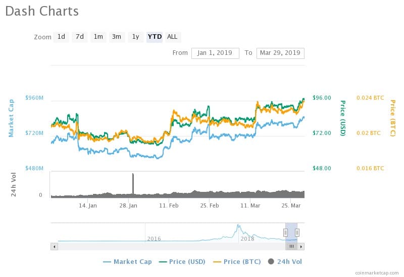 Dash is the Major and the 15th Largest Digital Currency