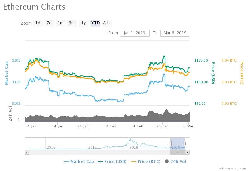 Ethereum (ETH) Price Analysis Outline on the Progression of Ethereum’s Market CryptoNewsZ