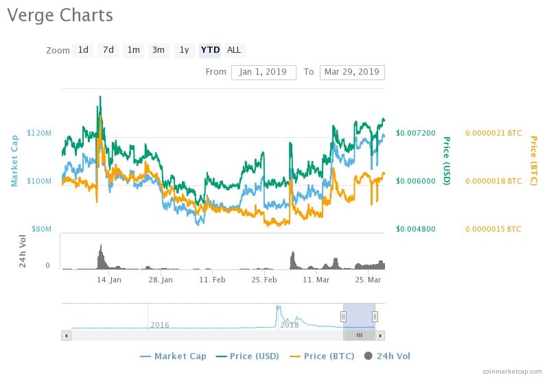 Verge (XVG) Price Chart