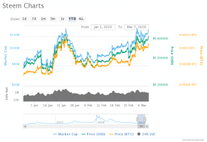 Steem Chart Price