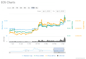 EOS