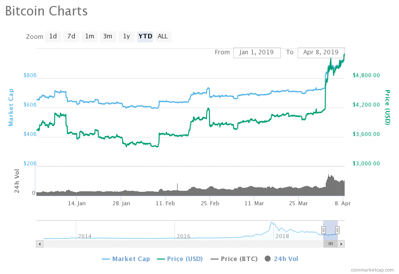 Bitcoin Btc Price Prediction Bulls Run On Market Accelerates Bitcoin Chart