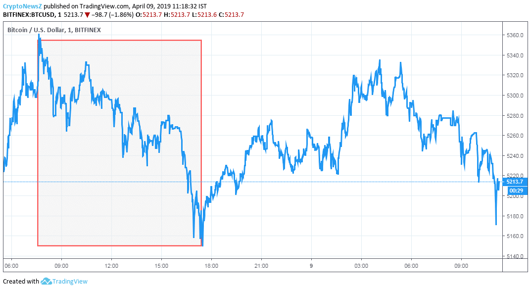 Bitcoin Chart 1 Day