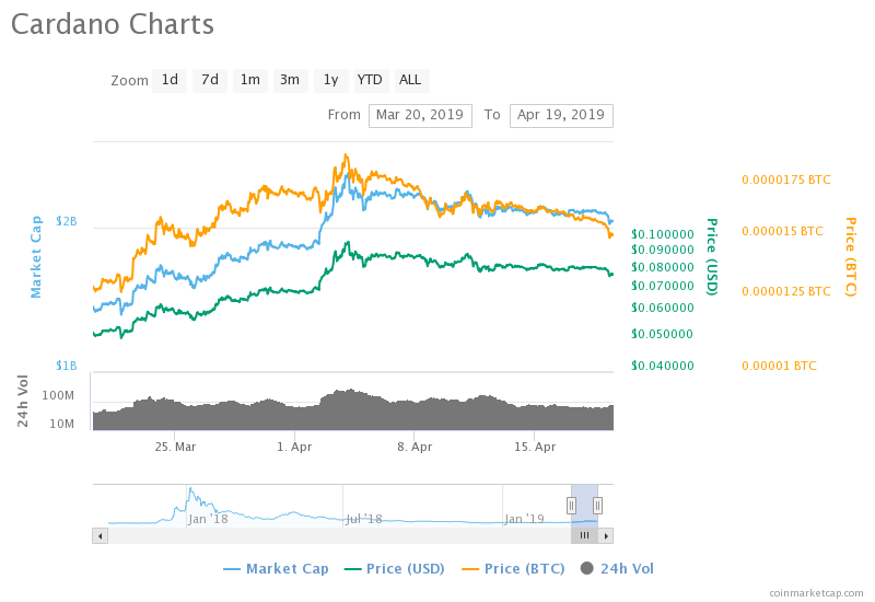 Cardano Price Chart