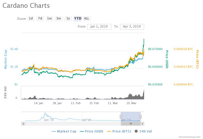 Cardano