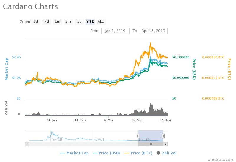 Cardano Ada Price Predictions Cardano S Fall Is Temporary The - 