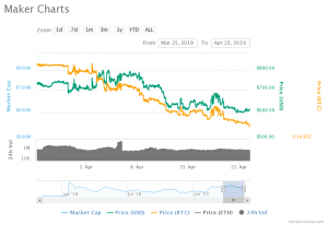 Maker Price Chart (25.03.2019 - 23.04.2019)