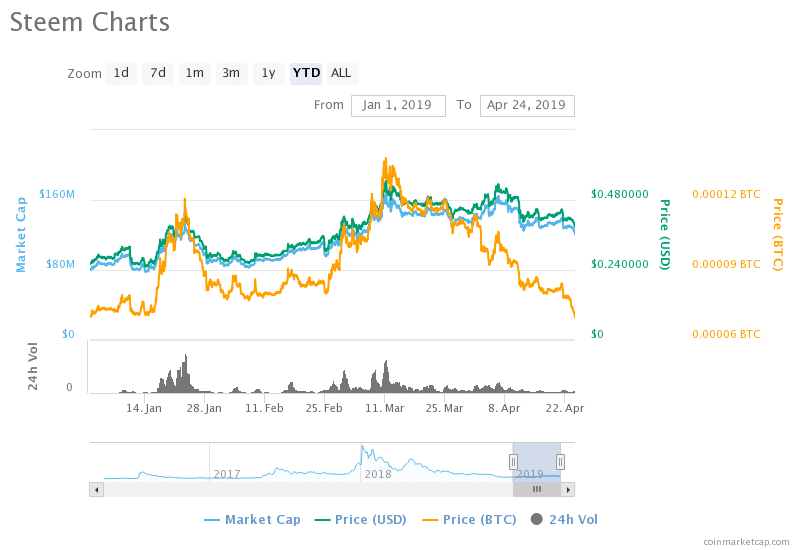 Steem