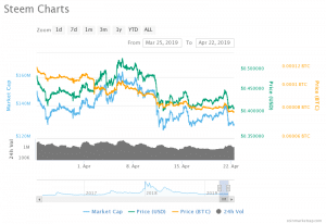 Steem Price Chart (25.03.2019 - 22.04.2019)