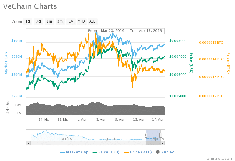 VeChain Price Chart