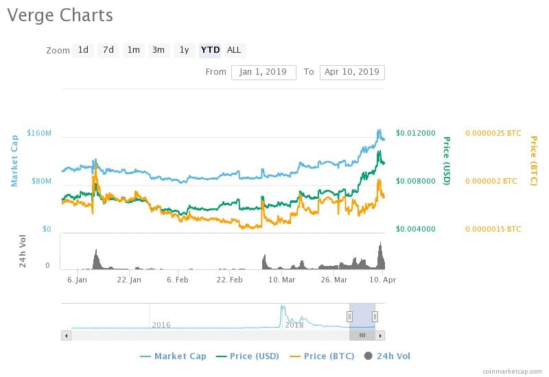 verge cryptocurrency price