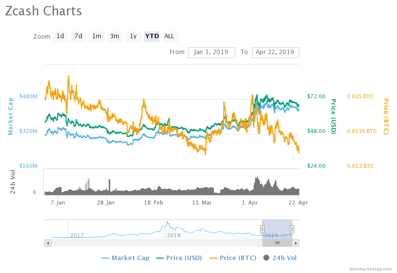 Zcash