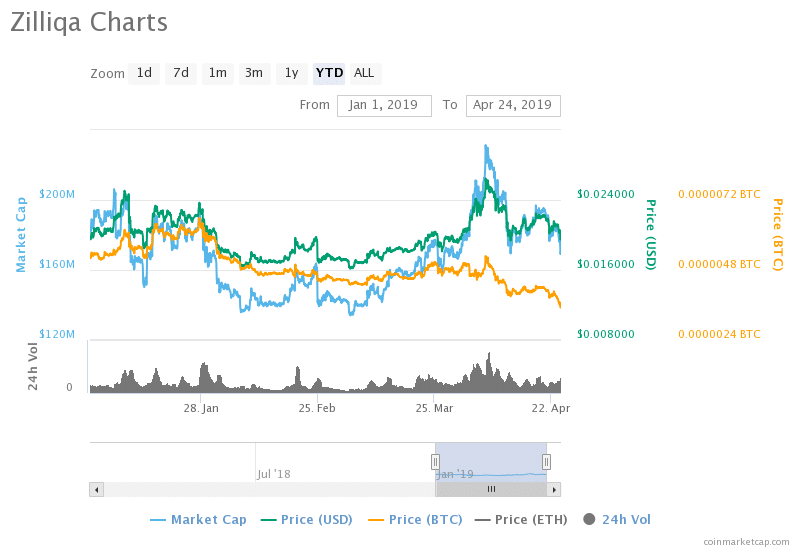 Zilliqa’s Announcement About the SuperWallet ‘Moonlet Wallet,’ and