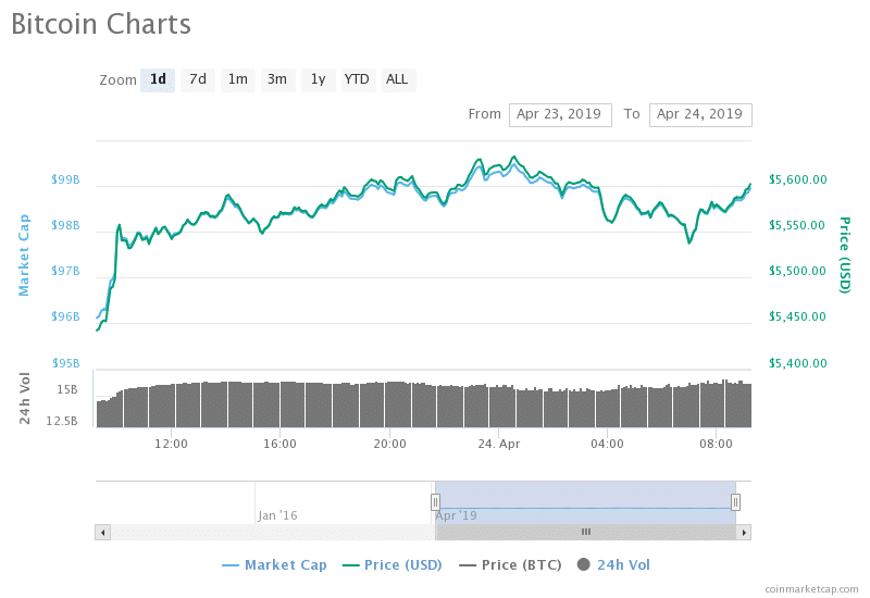 Bitcoin chart