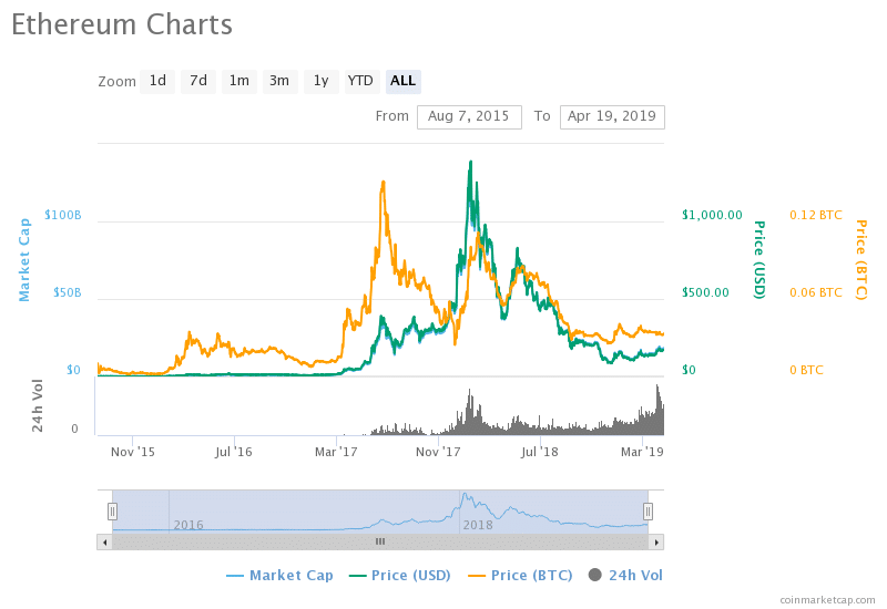 Ethereum chart