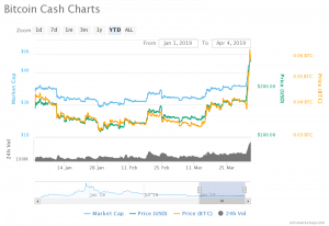 Bitcoin cash