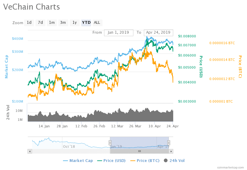 VeChain chart