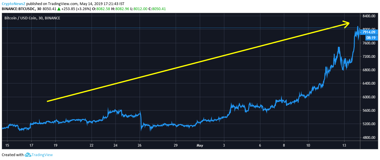 Bitcoin One Week Chart