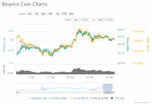 Grafik Harga Binance Coin (01.04.2019 - 01.05.2019)